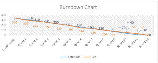 Gráfico 1-3: Burndown Chart 