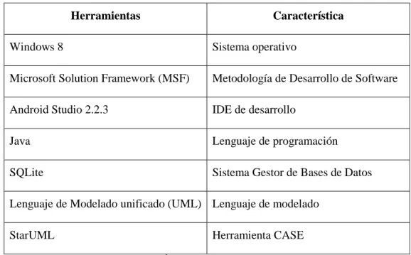 Tabla 1-2: Herramientas a utilizar 