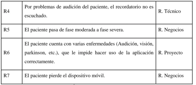 Tabla 3-2: Exposición del Riesgo 