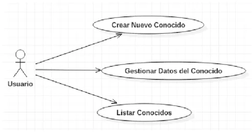 Tabla 20-2: Caso de uso de Gestionar conocidos 