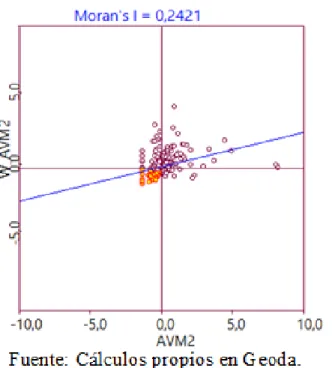 Gráfico 6.  Diagrama de dispersión  de Moran  