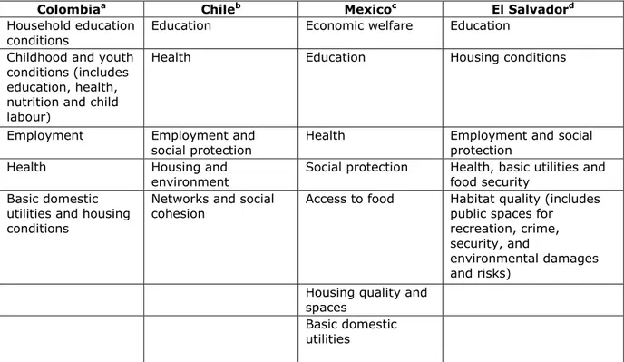 Table 2.  Poverty dimensions selected by country 