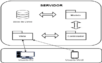 Figura 5-2: Arquitectura del Sistema 