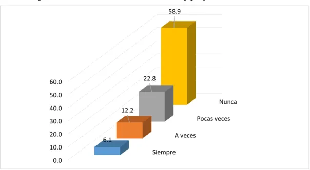 Gráfico 3:¿El aula de clases tiene acceso a internet y proyector multimedia? 