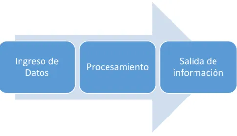 Figura 2:  Esquema del funcionamiento básico de una computadora 