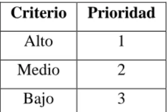 Tabla 9-2: Método T-Shirt 