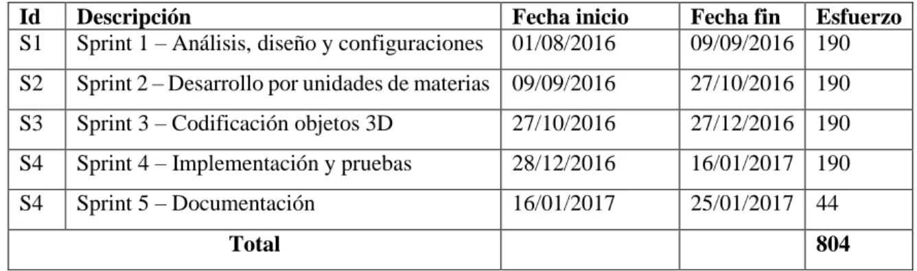 Tabla 11-2: Tabla de planificación del proyecto 