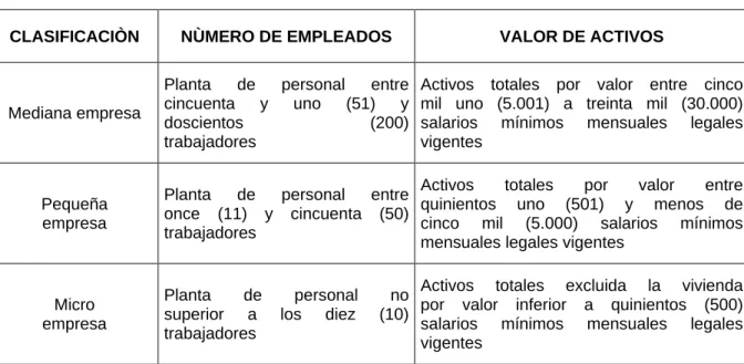Cuadro 1. Clasificación de las empresas 