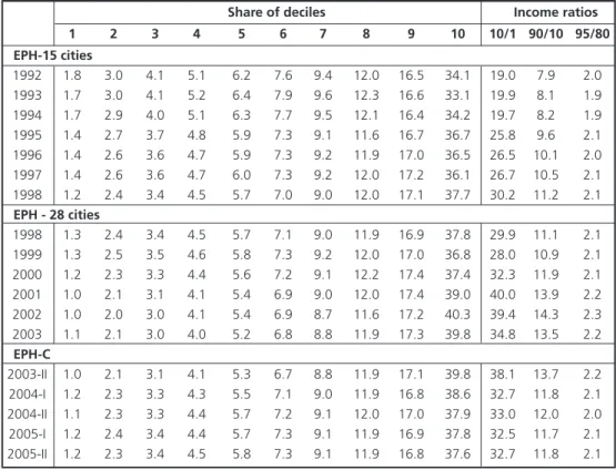 Figure 1- Decomposition of a change in distribution and poverty into  growth and distributional effects.