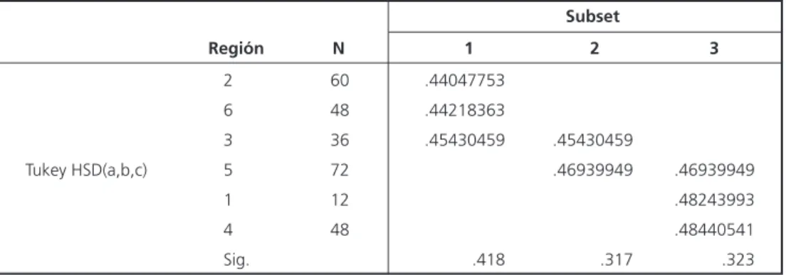Figure 4- Regional Inequality in Argentina, as shown by Gini coefficients. 