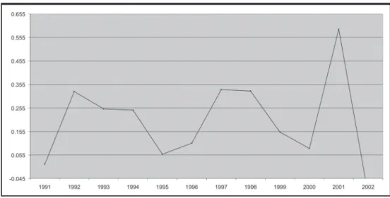 Table 5- Bonferroni and the Tukey’s tests to determine means differ  in Gini coefficient among regions in Argentina, 1991-2002.