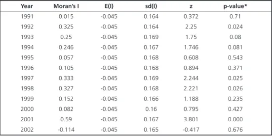 Figure 5- Moran’s I statistic for the provincial Gini coefficients of Argentina,  1991-2002.