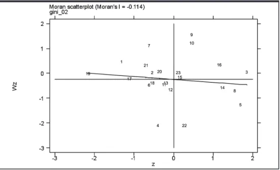 Figure 6- Local Moran’s I statistic for the Gini coefficients provincial in 1991.