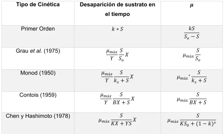 Tabla 5. Cinéticas de crecimiento 