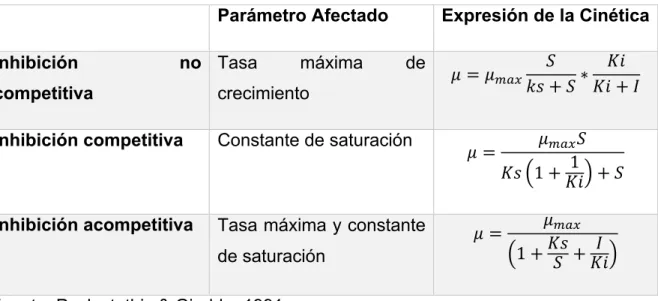 Tabla 6. Tipos de inhibición 