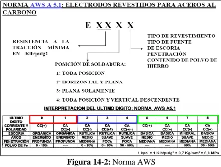Figura 14-2: Norma AWS 
