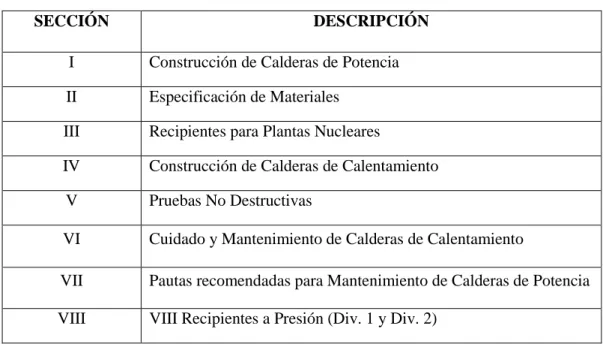 Tabla 2-1. Secciones de la Norma ASME 