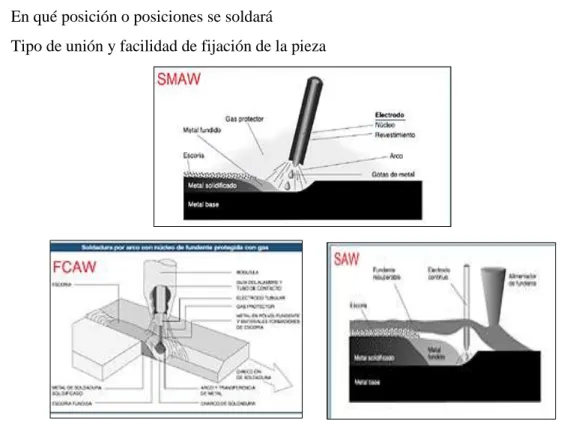 Figura 2-14. Tipos de Soldadura 