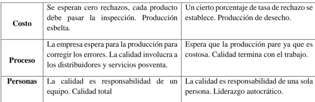 Tabla 2-3. (Continuación) Diferencias entre QA y QC 
