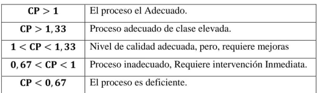 Tabla 2-4. Interpretación de los valores de Cp  