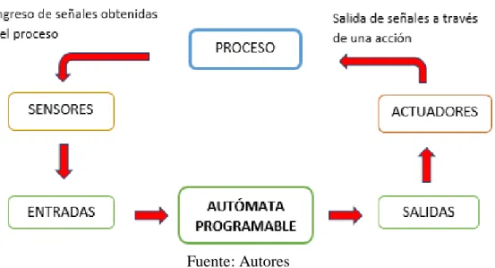 Figura 9. Esquema de un autómata dentro de un proceso 