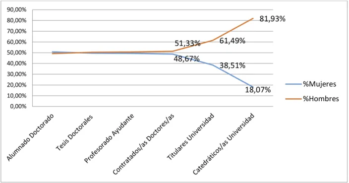 Figura 1. Distribución porcentual de alumnado doctorado y profesorado en las universidades españolas