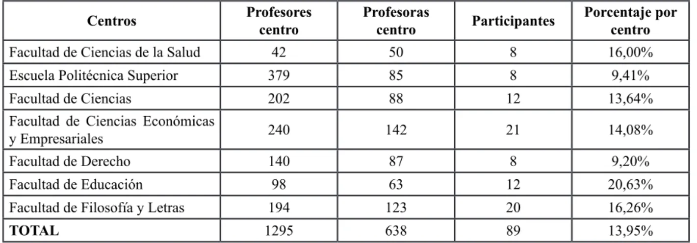 Figura 3. Participantes de la investigación según  categoría profesional.