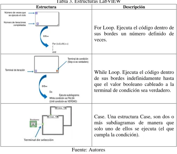 Tabla 3. Estructuras LabVIEW 