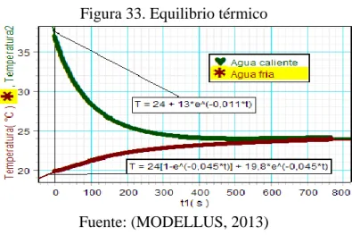 Figura 33. Equilibrio térmico 