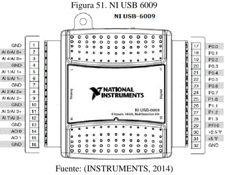 Figura 51. NI USB 6009 