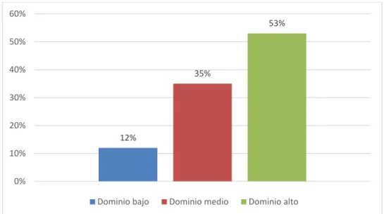 Figura 6. Estilo Liderazgo transaccional 