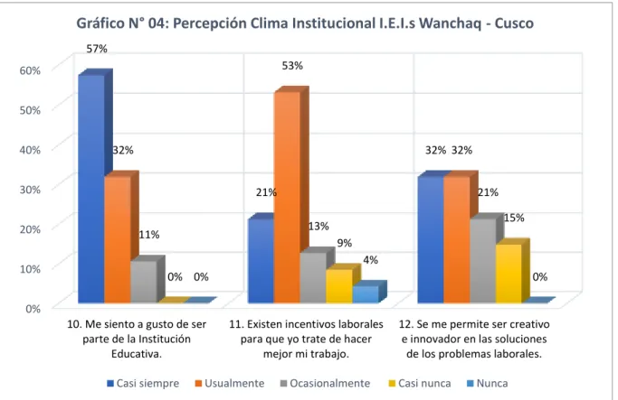 Gráfico N° 04: Percepción Clima Institucional I.E.I.s Wanchaq - Cusco