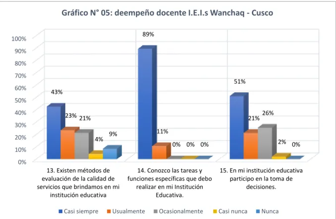 Gráfico N° 05: deempeño docente I.E.I.s Wanchaq - Cusco