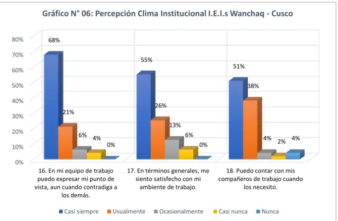 Gráfico N° 06: Percepción Clima Institucional I.E.I.s Wanchaq - Cusco