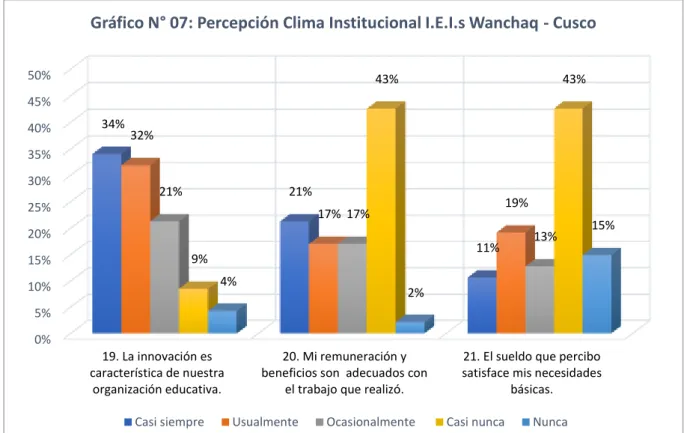 Gráfico N° 07: Percepción Clima Institucional I.E.I.s Wanchaq - Cusco
