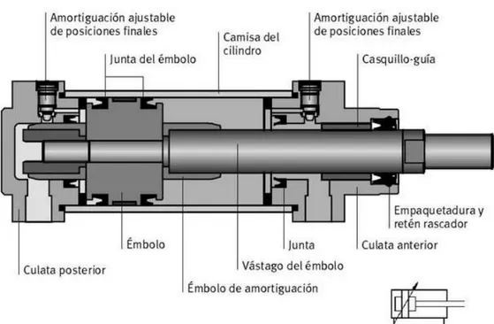 Figura 24. Partes de un cilindro neumático. 