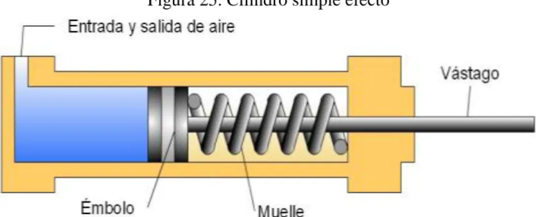 Figura 25. Cilindro simple efecto 