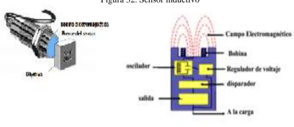 Figura 32. Sensor inductivo 