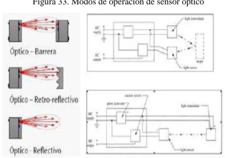 Figura 33. Modos de operación de sensor óptico 