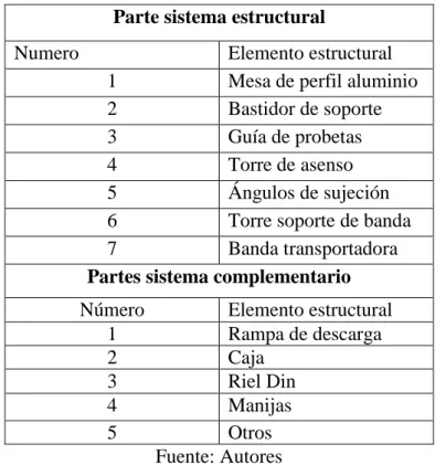 Tabla 9. Partes iníciales del sistema estructural y complementario del  módulo. 