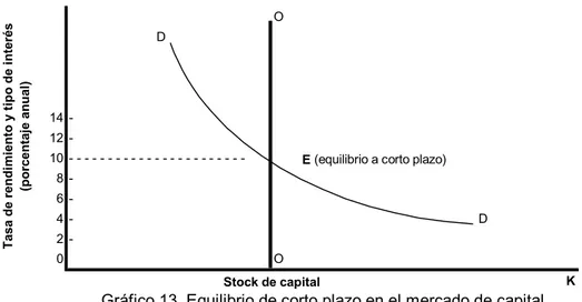 Gráfico 13. Equilibrio de corto plazo en el mercado de capital