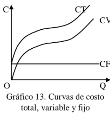 Gráfico 13. Curvas de costo total, variable y fijo