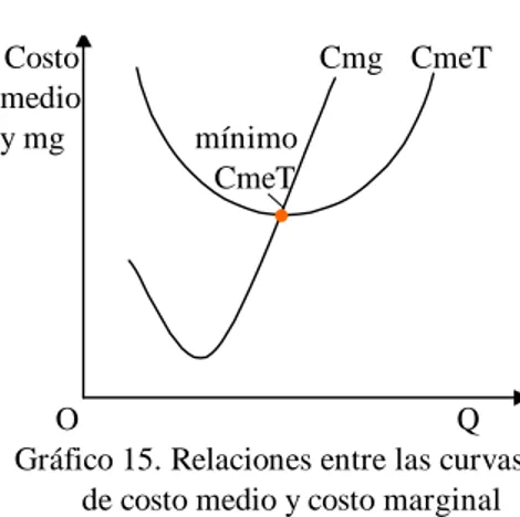 Gráfico 15. Relaciones entre las curvas de costo medio y costo marginal