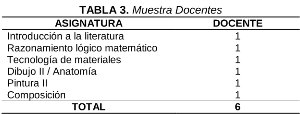 TABLA 3. Muestra Docentes 
