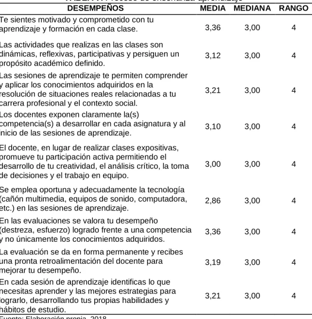 TABLA 7. Proceso de enseñanza-aprendizaje 