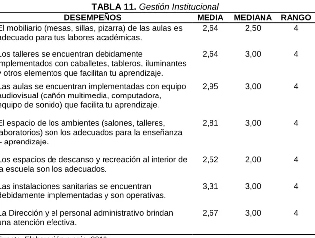 TABLA 11. Gestión Institucional 