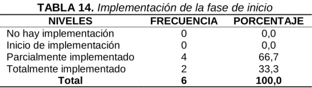 TABLA 13. Fase de inicio  