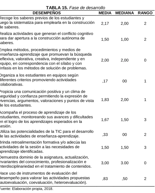 TABLA 15. Fase de desarrollo 