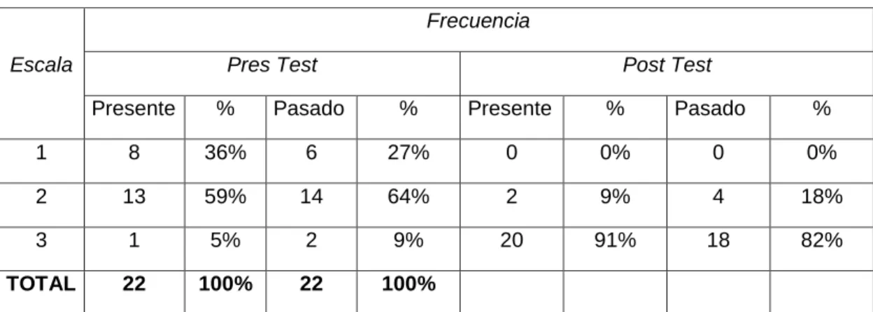 GRÁFICO NRO  5  UBICACIÓN TEMPORAL 