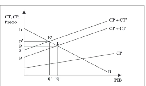 Gráfico 3. CT Artificiales CT, CP, Precio b p’ p z’ p E’ E q’ q CP + CT’CP + CTCPD PIB